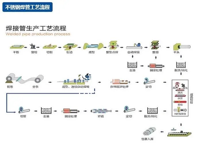 不銹鋼焊管生產流程