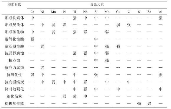 304不銹鋼化學成分對耐蝕性能的影響